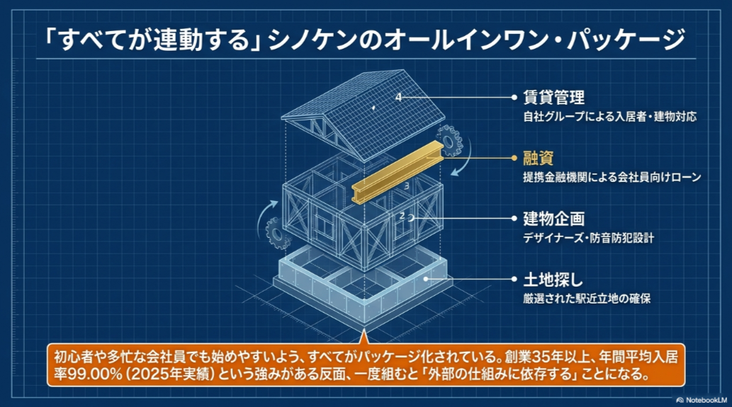 シノケンのアパート経営が土地探し、建物企画、融資、賃貸管理を一体で提供する仕組み