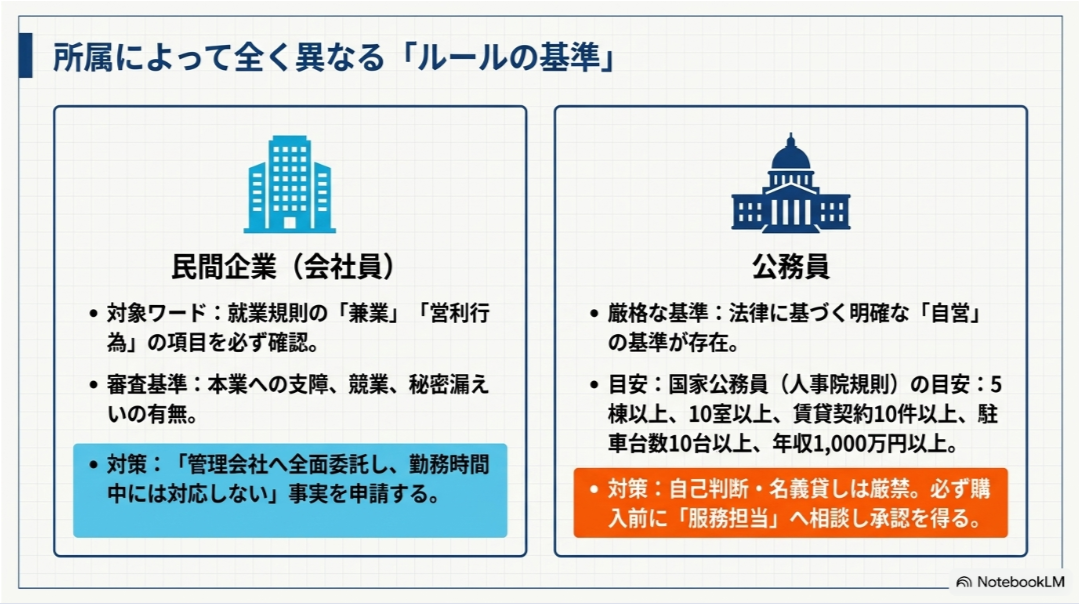 民間企業の会社員と公務員について、不動産投資に関する副業規定・兼業基準と購入前の対策を比較した図